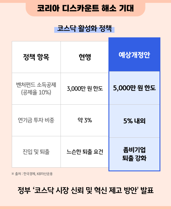 코스닥을 주목해야 하는 이유 - 활성화 정책